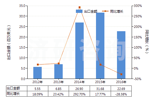 2012-2016年中國其他碑用或建筑用石(HS25169000)出口總額及增速統計
